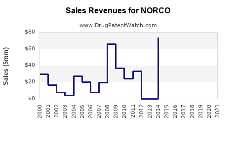 Drug Sales Revenue Trends for NORCO