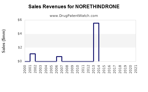 Drug Sales Revenue Trends for NORETHINDRONE
