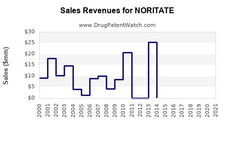Drug Sales Revenue Trends for NORITATE