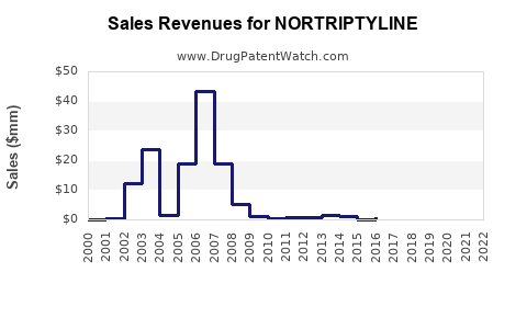 Drug Sales Revenue Trends for NORTRIPTYLINE
