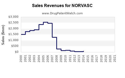 Drug Sales Revenue Trends for NORVASC
