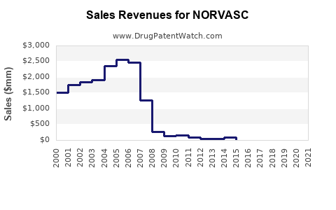 Drug Sales Revenue Trends for NORVASC