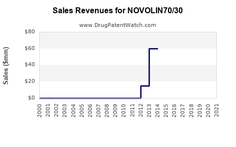 Drug Sales Revenue Trends for NOVOLIN70/30