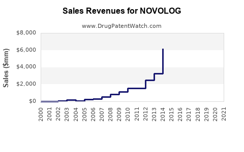 Drug Sales Revenue Trends for NOVOLOG