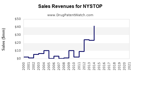 Drug Sales Revenue Trends for NYSTOP