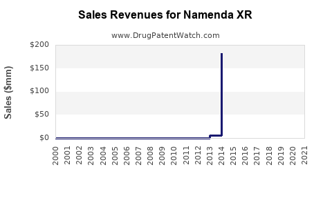 Drug Sales Revenue Trends for Namenda XR