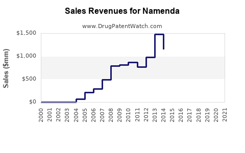 Drug Sales Revenue Trends for Namenda