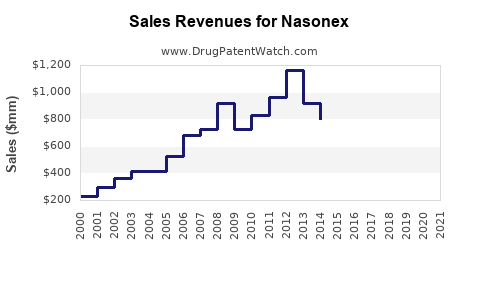 Drug Sales Revenue Trends for Nasonex