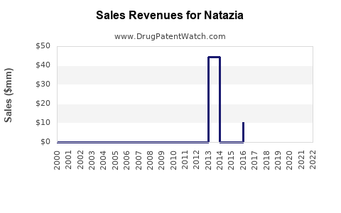 Drug Sales Revenue Trends for Natazia
