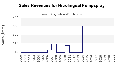 Drug Sales Revenue Trends for Nitrolingual Pumpspray