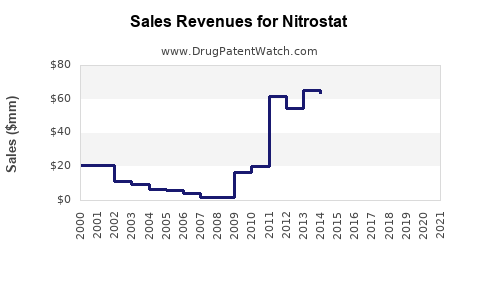 Drug Sales Revenue Trends for Nitrostat