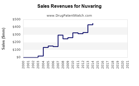 Drug Sales Revenue Trends for Nuvaring