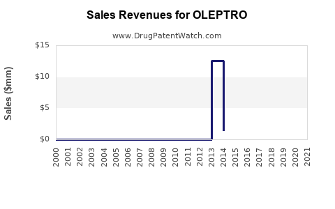 Drug Sales Revenue Trends for OLEPTRO
