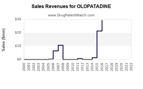 Drug Sales Revenue Trends for OLOPATADINE