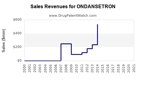 Drug Sales Revenue Trends for ONDANSETRON