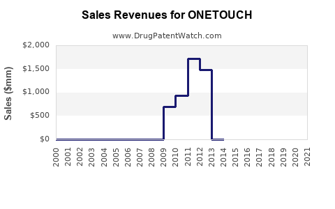 Drug Sales Revenue Trends for ONETOUCH