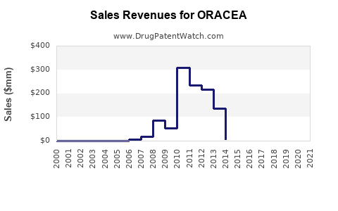 Drug Sales Revenue Trends for ORACEA