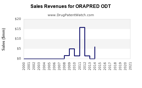Drug Sales Revenue Trends for ORAPRED ODT