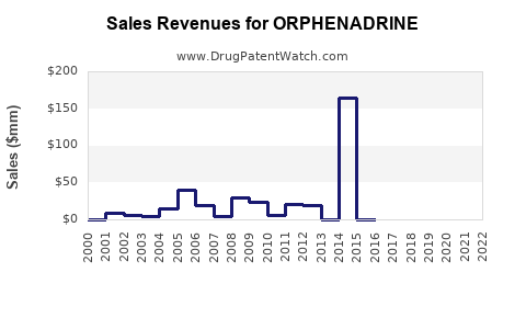 Drug Sales Revenue Trends for ORPHENADRINE