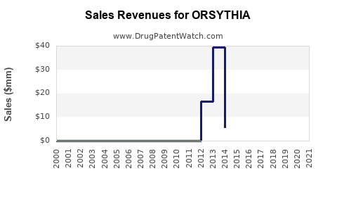Drug Sales Revenue Trends for ORSYTHIA