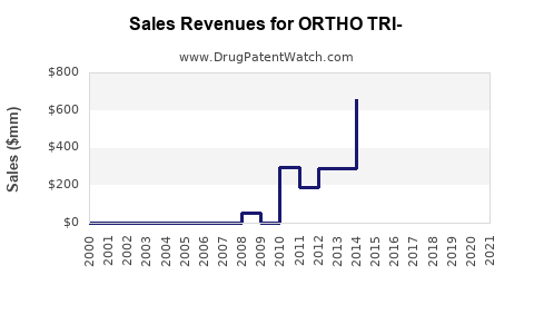 Drug Sales Revenue Trends for ORTHO TRI-
