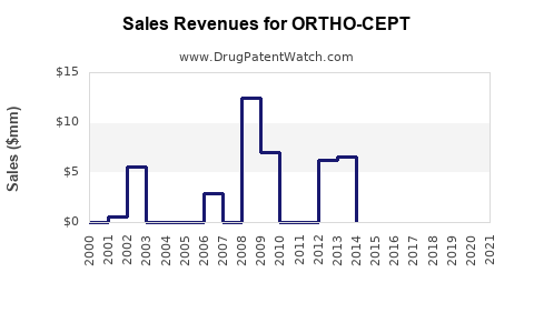 Drug Sales Revenue Trends for ORTHO-CEPT