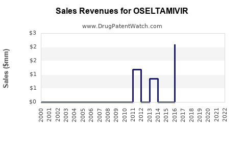 Drug Sales Revenue Trends for OSELTAMIVIR
