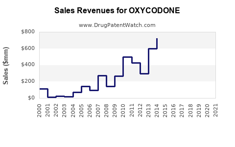 Drug Sales Revenue Trends for OXYCODONE