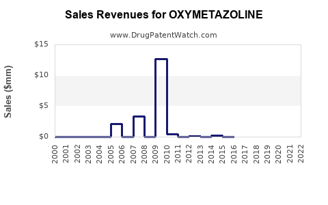 Drug Sales Revenue Trends for OXYMETAZOLINE