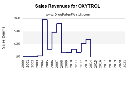 Drug Sales Revenue Trends for OXYTROL