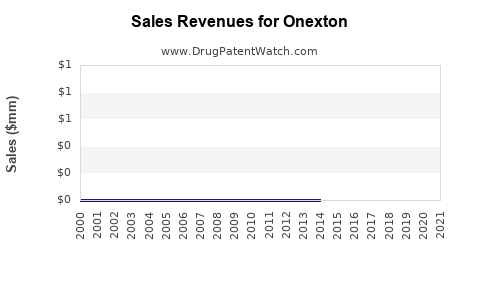Drug Sales Revenue Trends for Onexton