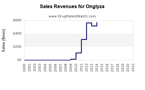 Drug Sales Revenue Trends for Onglyza