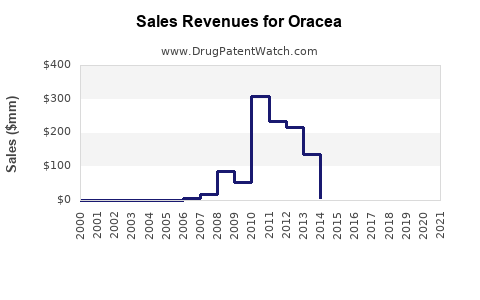 Drug Sales Revenue Trends for Oracea