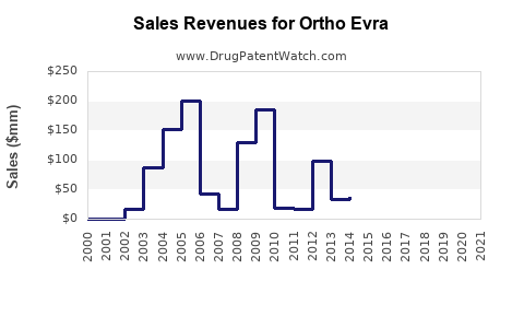 Drug Sales Revenue Trends for Ortho Evra