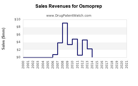 Drug Sales Revenue Trends for Osmoprep