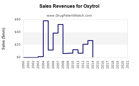 Drug Sales Revenue Trends for Oxytrol