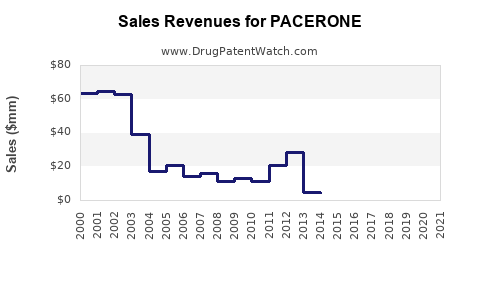Drug Sales Revenue Trends for PACERONE
