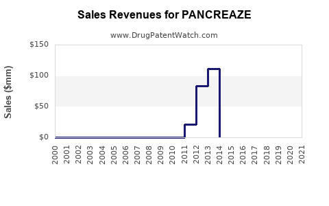 Drug Sales Revenue Trends for PANCREAZE