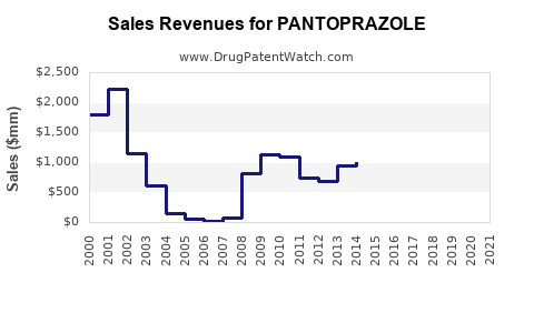 Drug Sales Revenue Trends for PANTOPRAZOLE