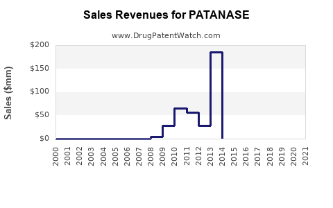 Drug Sales Revenue Trends for PATANASE