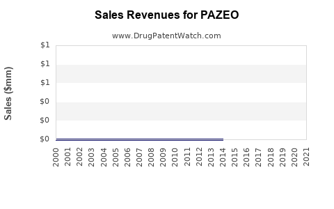 Drug Sales Revenue Trends for PAZEO