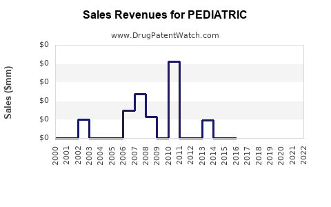Drug Sales Revenue Trends for PEDIATRIC