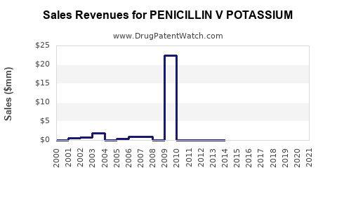 Drug Sales Revenue Trends for PENICILLIN V POTASSIUM