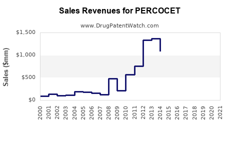 Drug Sales Revenue Trends for PERCOCET