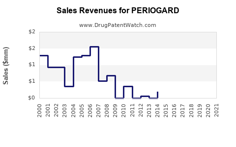 Drug Sales Revenue Trends for PERIOGARD