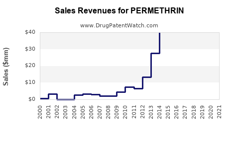 Drug Sales Revenue Trends for PERMETHRIN