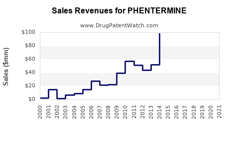 Drug Sales Revenue Trends for PHENTERMINE