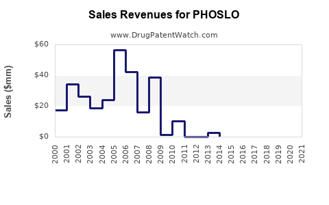 Drug Sales Revenue Trends for PHOSLO