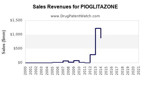 Drug Sales Revenue Trends for PIOGLITAZONE