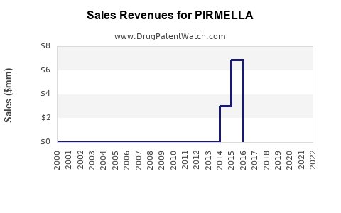 Drug Sales Revenue Trends for PIRMELLA